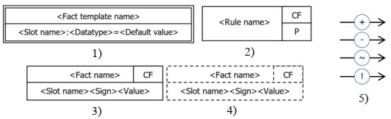 The basic elements of RVML: 1) fact template; 2) rule node element; 3) fact; 4) condition; 5) connections of elements indicating actions