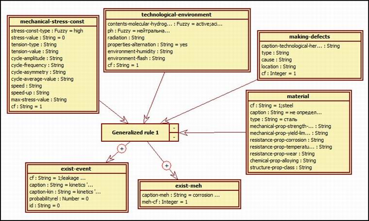 Пример обобщённого правила (шаблона правила) в нотации RVML (снимок экрана программного средства PKBD)